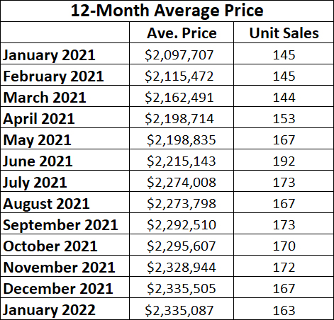 Leaside & Bennington Heights Home Sales Statistics for January 2022 from Jethro Seymour, Top Leaside Agent